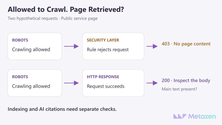 Two hypothetical requests have robots permission. The first receives 403 at the security layer without page content. The second returns 200 and needs a main-text check; indexing and AI citations are separate.