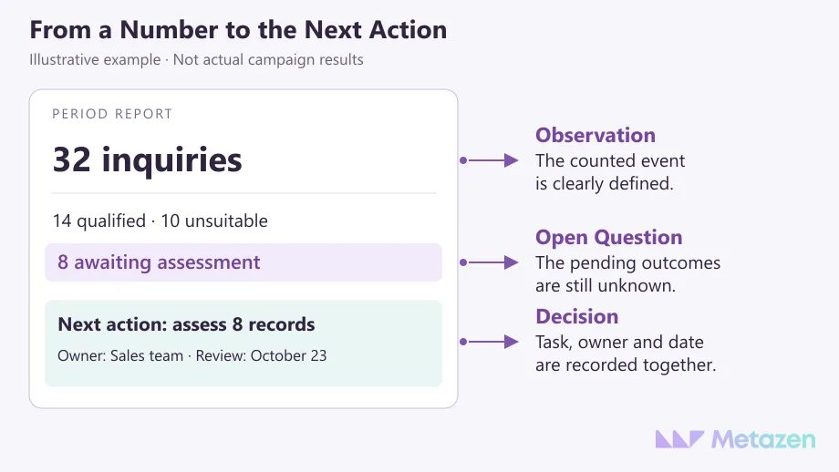 An illustrative report separates 32 inquiries into 14 qualified, 10 unsuitable and 8 pending; arrows identify the observation, open question and dated sales-team follow-up.