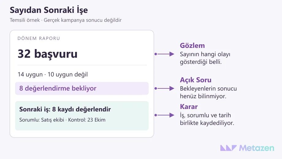 Temsili raporda 32 başvurunun 14’ü uygun, 10’u uygun değil, 8’i bekliyor; oklar sayı, açık soru ve satış ekibine tarih verilerek atanan sonraki işi ayırıyor.