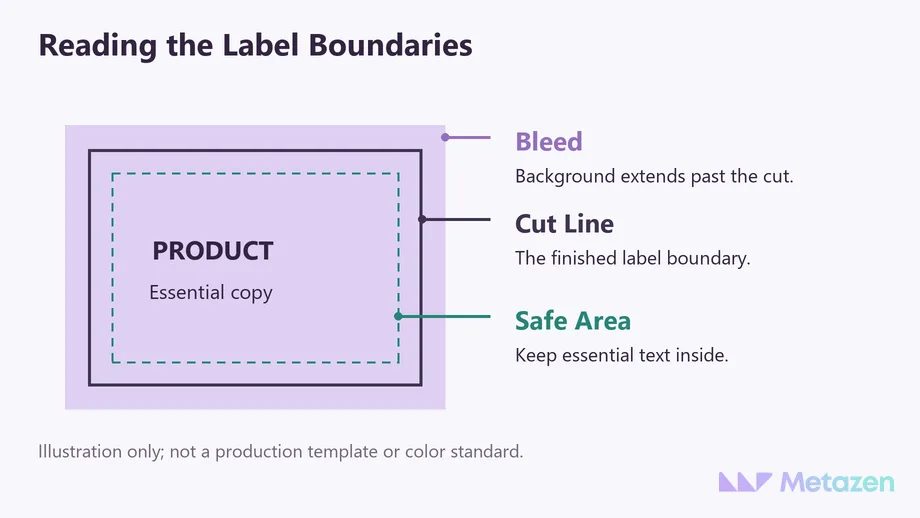 An illustrative label with purple bleed outside the cut line and a green dashed safe area around essential text, with callouts identifying each boundary.