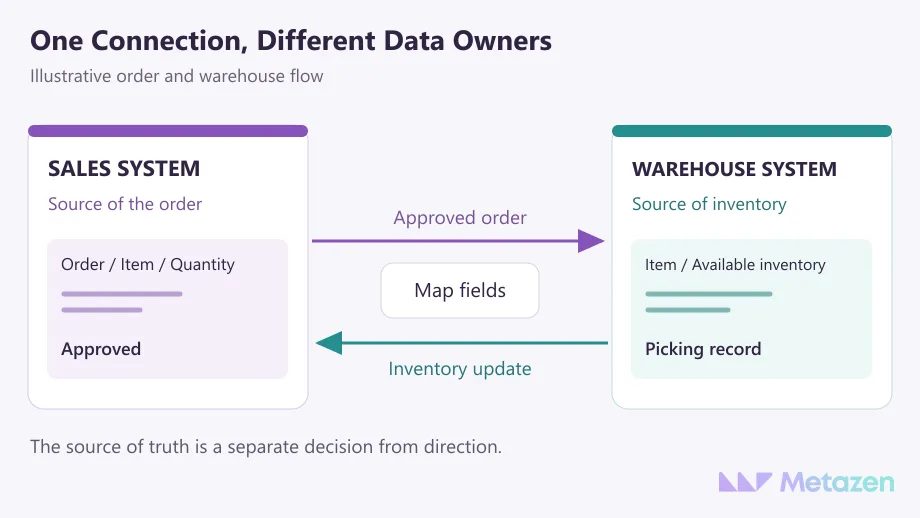 Illustrative API flow: an approved order moves from sales to the warehouse, while inventory updates return to sales; data ownership and field mapping are shown separately.