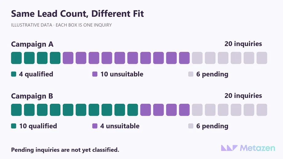 Two illustrative campaigns with twenty inquiries each: A has four qualified, ten unsuitable and six pending; B has ten qualified, four unsuitable and six pending.