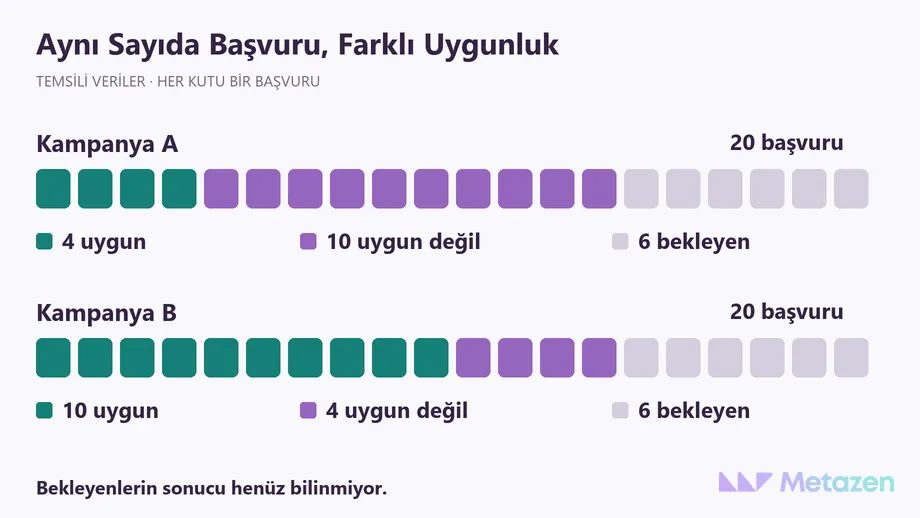 Temsili iki kampanyanın yirmişer başvurusu: A grubunda dört uygun, on uygun olmayan ve altı bekleyen; B grubunda on uygun, dört uygun olmayan ve altı bekleyen kayıt.