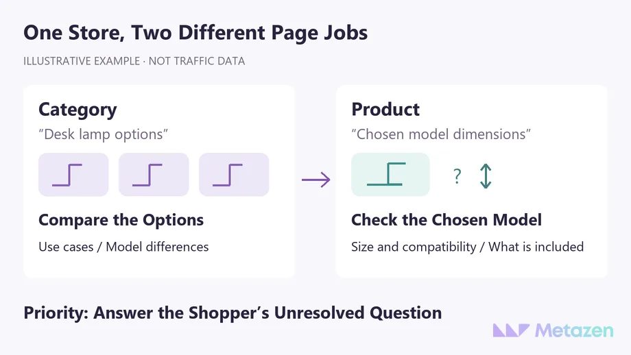 A category helps compare options, while a product page confirms the chosen model’s size, compatibility and included items; an arrow links the two illustrative page roles.