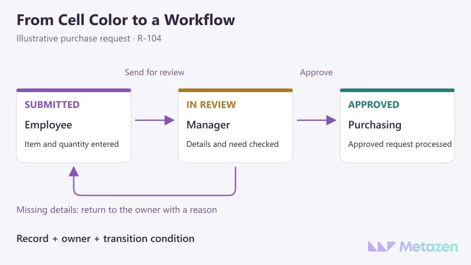 Illustrative purchase request: an employee enters item details, a manager reviews them, and an approved request goes to purchasing. Missing details return to the owner with a reason.