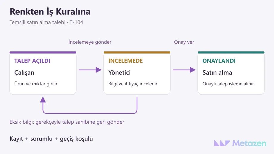 Temsili satın alma talebi: çalışan ürün ve miktarı girer, yönetici inceler, onaylanan talep satın almaya gider. Eksik bilgi gerekçeyle talep sahibine geri döner.