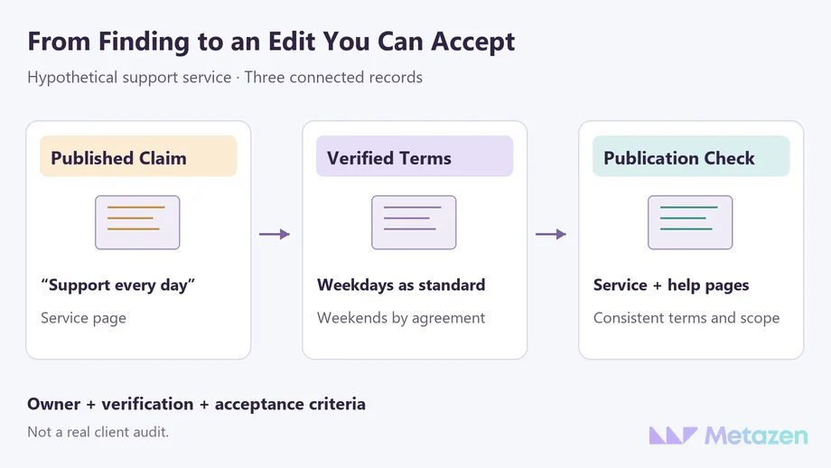 Illustrative support example: an every-day promise is checked against weekday standard support and separately agreed weekends, then service and help pages are aligned.
