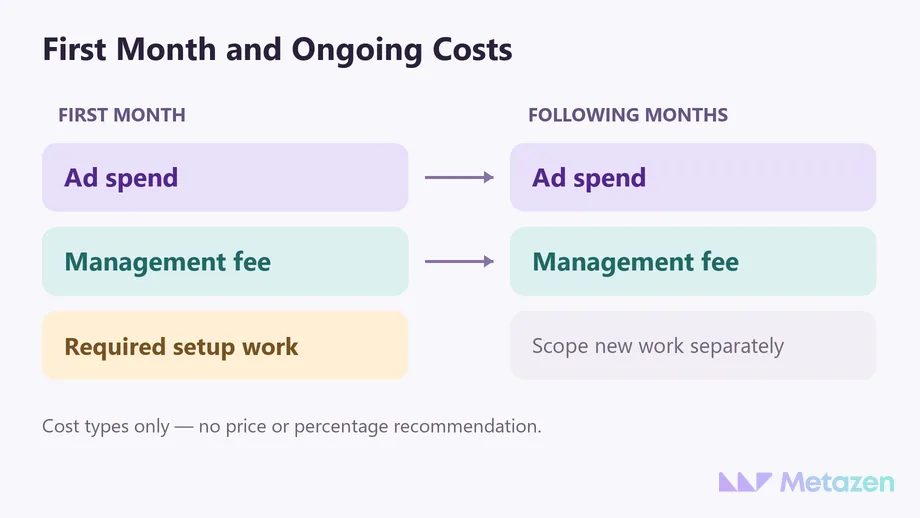 A cost timeline separating ad spend, management and required setup in the first month from ongoing media and management costs in later months.
