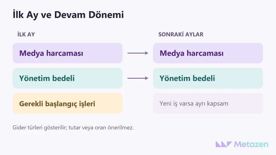 İlk ayda medya harcaması, yönetim ve gerekli başlangıç işlerinin; sonraki aylarda medya ile yönetimin ayrı izlendiğini gösteren maliyet şeması.