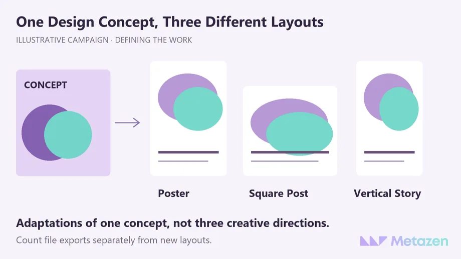A diagram connects one purple and turquoise concept to poster, square-post and vertical-story layouts, distinguishing file exports from creative directions.