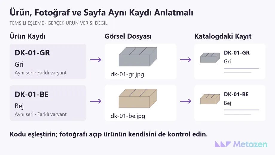 Temsili ürün eşlemesi: DK-01-GR gri ve DK-01-BE bej masa düzenleyicinin ayrı kayıtları, aynı kodlu JPG dosyaları ve katalog karşılıkları oklarla bağlanıyor.