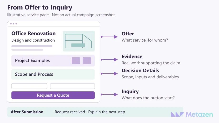 Annotated illustrative office renovation page showing the offer, project evidence, scope and quote button, followed by a separate submission confirmation.