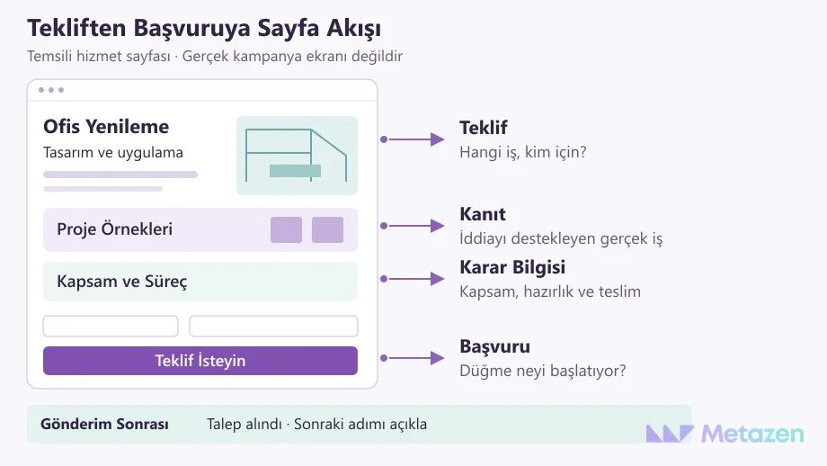 Temsili ofis yenileme sayfasında teklif, gerçek proje kanıtı, kapsam bilgisi ve teklif düğmesi işaretlenir; gönderim sonrası onay ayrı aşamada gösterilir.