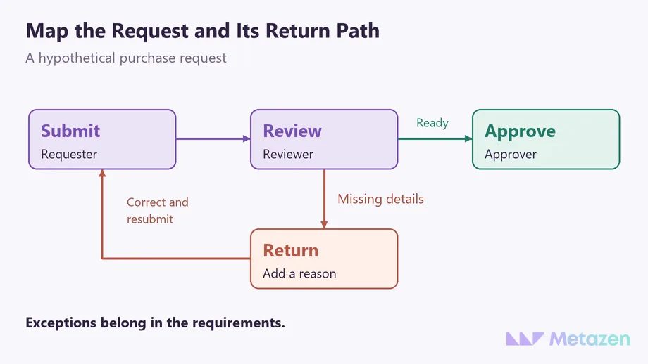 A hypothetical request, review and approval flow, with a separate return path for missing details and resubmission after correction.