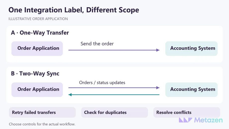 One-way order transfer compared with two-way accounting synchronization, with retry, duplicate-record and conflict checks as scope considerations.