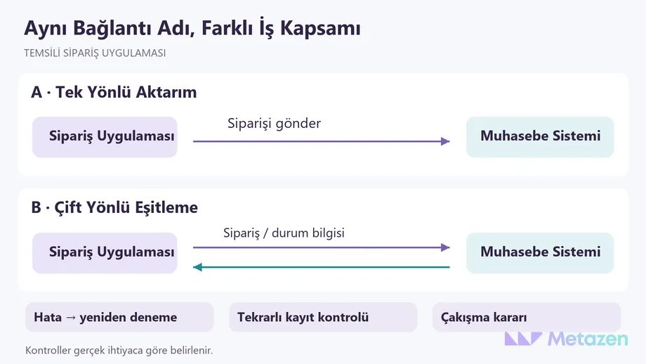Sipariş uygulaması ile muhasebe sistemi arasında tek yönlü gönderim ve çift yönlü eşitleme karşılaştırması; yeniden deneme, tekrarlı kayıt ve çakışma kontrolleri.