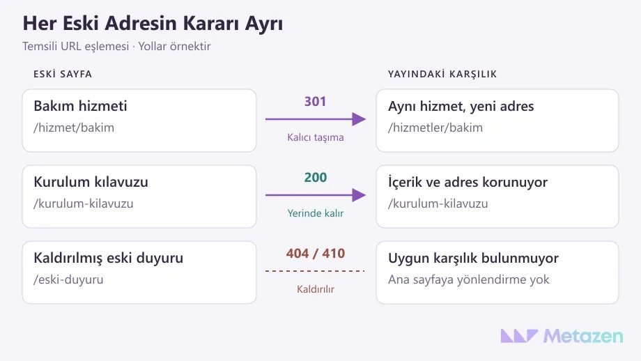 Üç temsili URL kararı: bakım sayfası 301 ile yeni karşılığına taşınır, kurulum kılavuzu 200 ile yerinde kalır, karşılığı olmayan kaldırılmış duyuru 404 veya 410 verir.