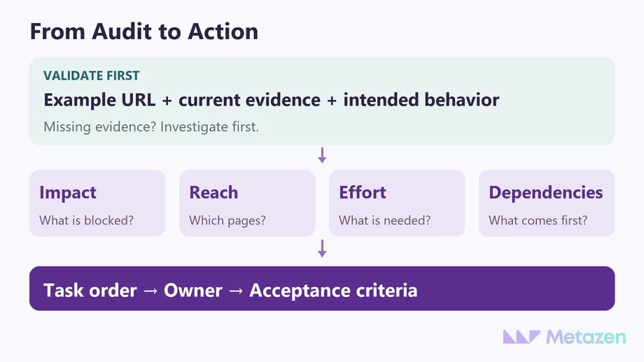 Decision flow from validating a URL and its evidence through impact, reach, effort and dependencies to task order, an owner and acceptance criteria.