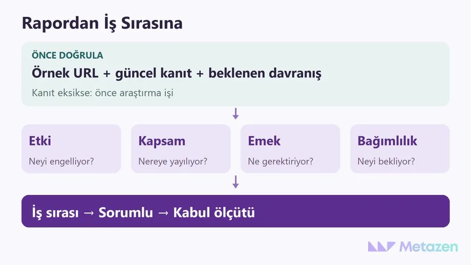 Önce örnek URL ve kanıtla doğrulama, ardından etki, kapsam, emek ve bağımlılık değerlendirmesi; sonunda iş sırası, sorumlu ve kabul ölçütü belirlenen karar akışı.