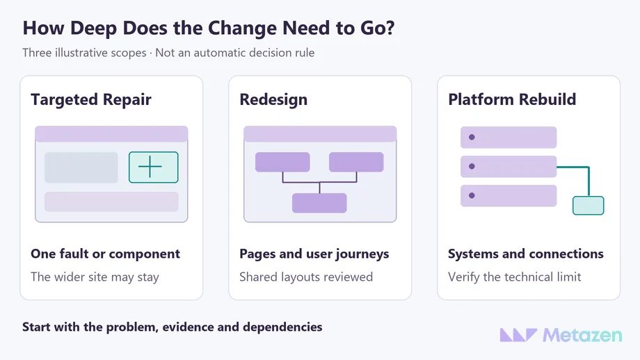 Three illustrative scopes: repairing a specific component, redesigning shared layouts and user journeys, or rebuilding systems with a verified technical constraint.