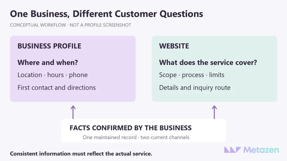 Two arrows lead from confirmed business facts: the profile explains location, hours and phone contact; the website explains service scope, process and the inquiry route.